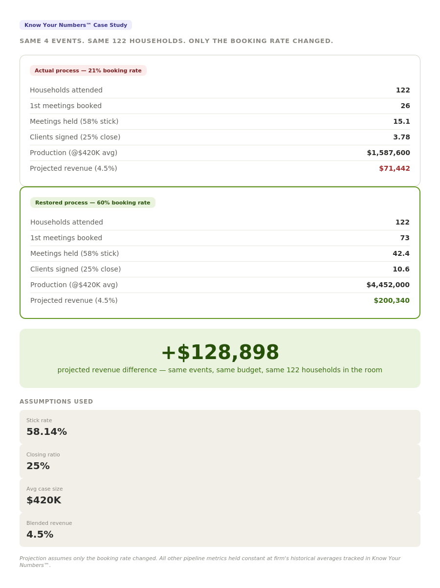 One Process Change Was Quietly Costing This Firm Over $250,000 Per Year