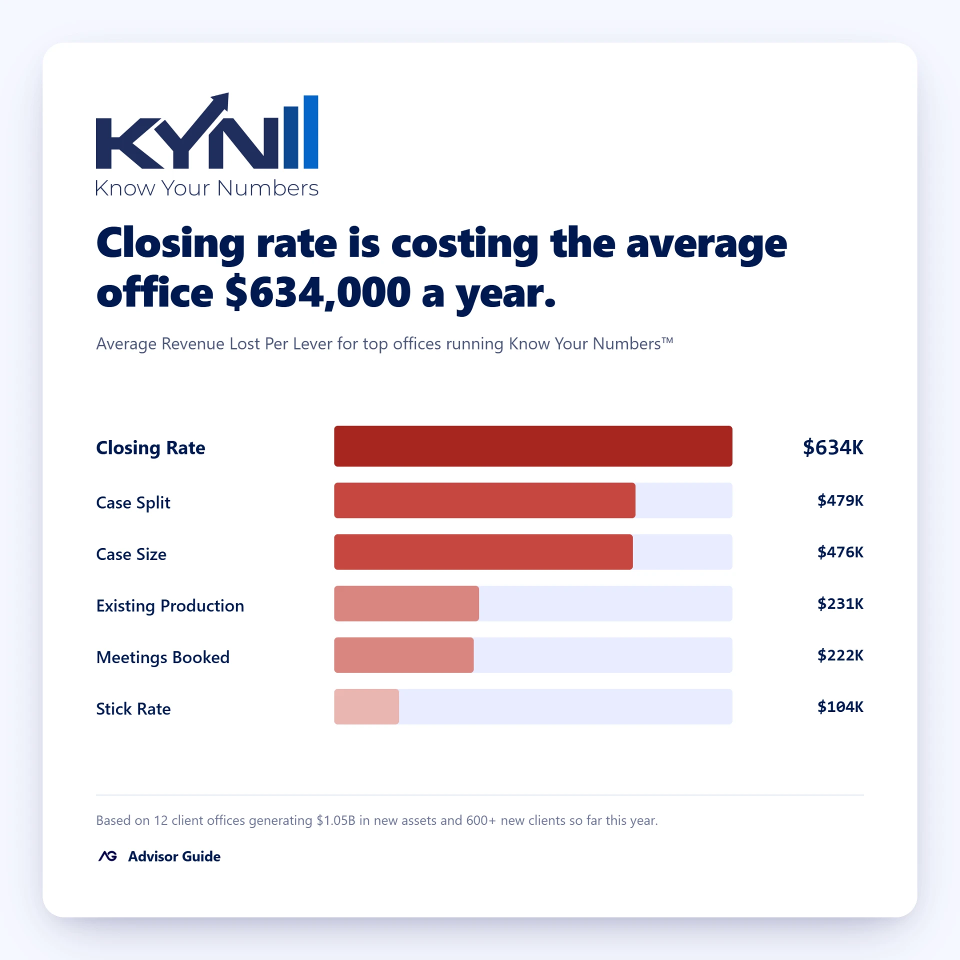 The Biggest Revenue Opportunity Isn't a New Lead