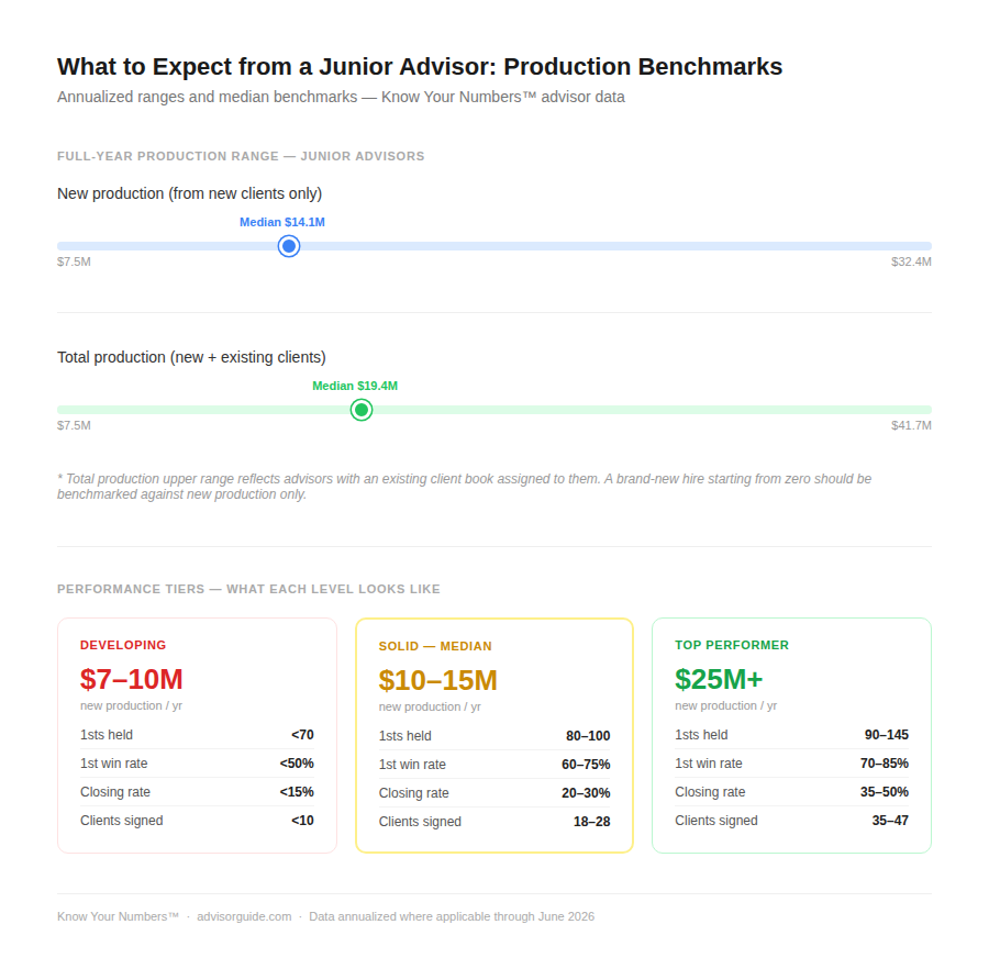 Junior advisor production benchmarks: new production ranges from $7.5M to $32.4M with a $14.1M median, total production ranges from $7.5M to $41.7M with a $19.4M median, shown across three tiers, Developing ($7 to $10M new production), Solid or median ($10 to $15M), and Top performer ($25M+).