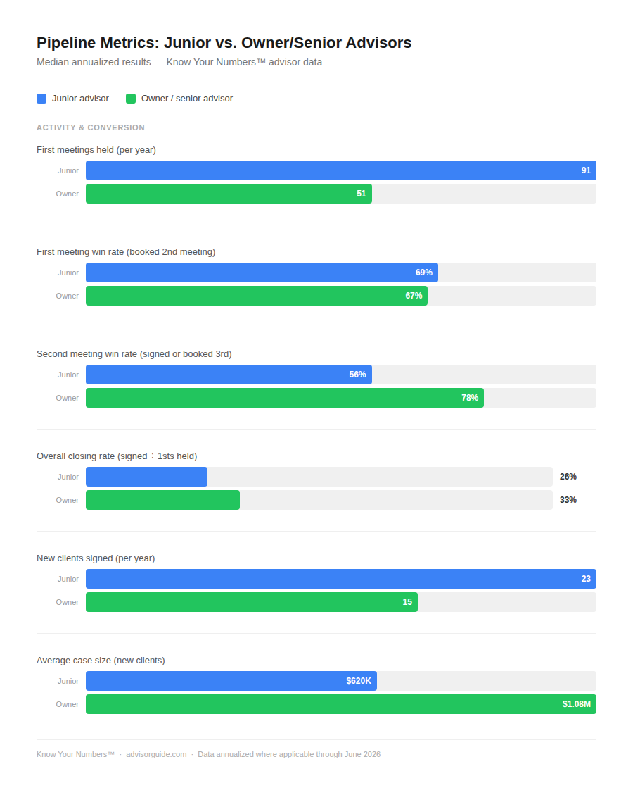 The Stats Behind Hiring Another Advisor: What to Expect from Them