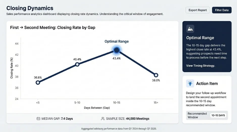 First to Second Meeting, Closing Rate by Gap line chart showing 36.8% for less than 5 days, 40.4% for 5-10 days, 43.4% for 10-15 days marked as Optimal Range, and 38.0% for 15+ days. Median gap: 7.4 days. Sample size: 44,000 meetings.