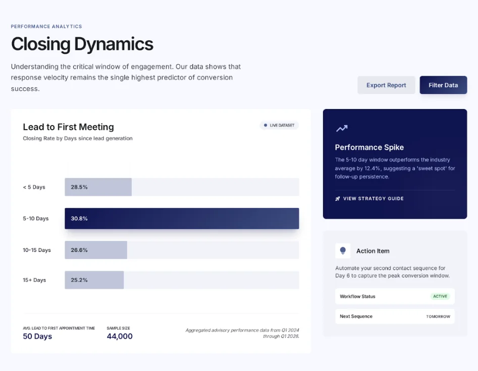Does Time Kill Deals? What Real Advisor Pipeline Data Reveals About Closing Ratios and Timing